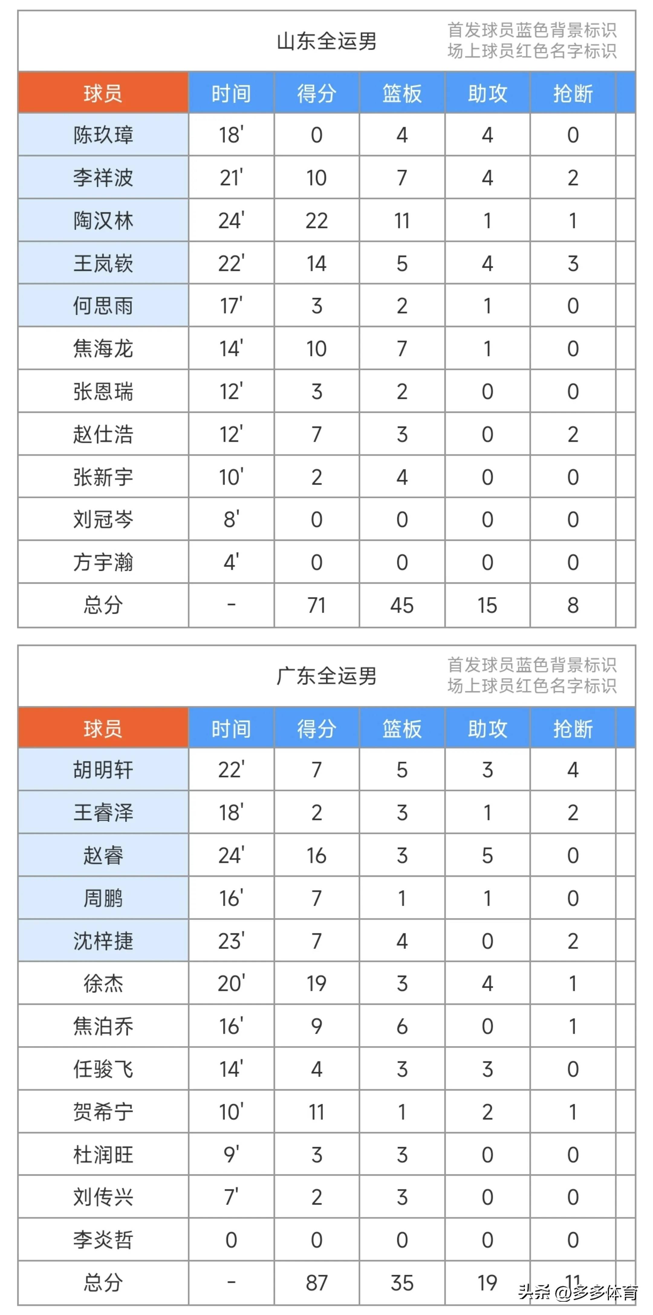 开云官方-包含太狠了!深圳男篮围绕全明星赛状态回暖巴特勒连续二十场比赛得分超过败北,冲刺阶段印第安纳步行者备战国王杯的词条